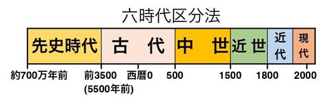 古代 現代|【時代解説：現代】世界の一体化の完成！グローバル。